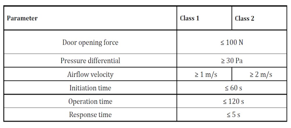 Tabella 2: Classi di sistemi pressurizzati secondo la EN 12101-13:2022 (Desgin Requirement of a PDS).